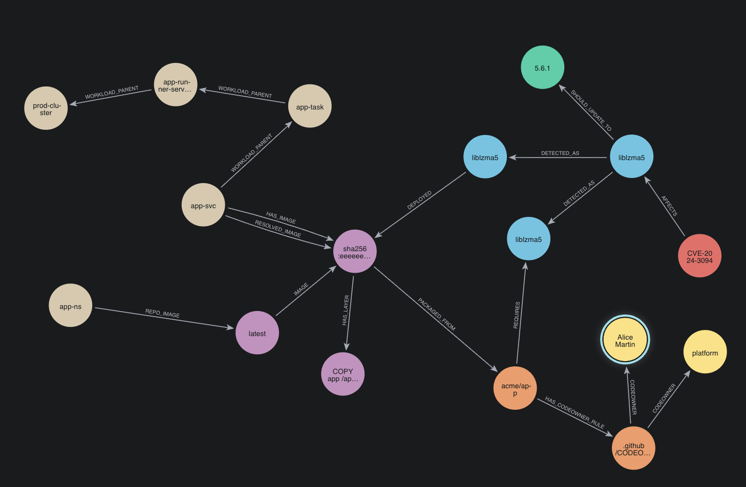 A schematic vulnerability path from CVE-2024-3094 to a Scaleway workload, source repository, and CODEOWNER