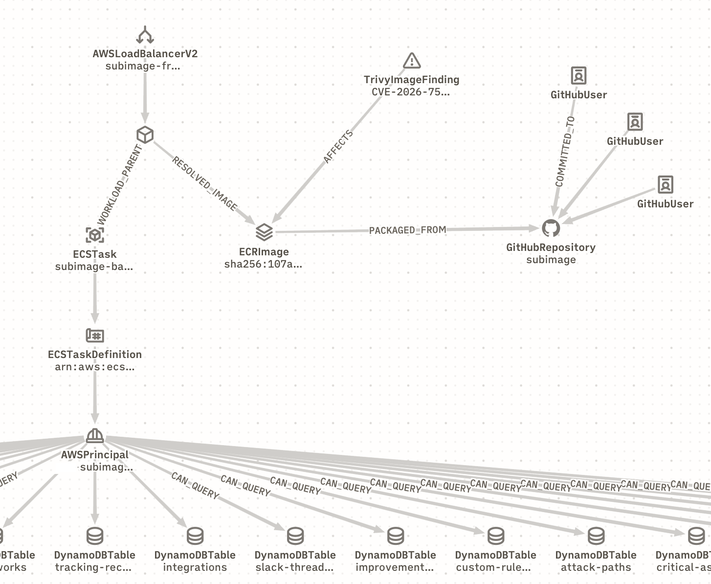 code-to-cloud graph connecting running workload back to its repository, and blast radius of the workload