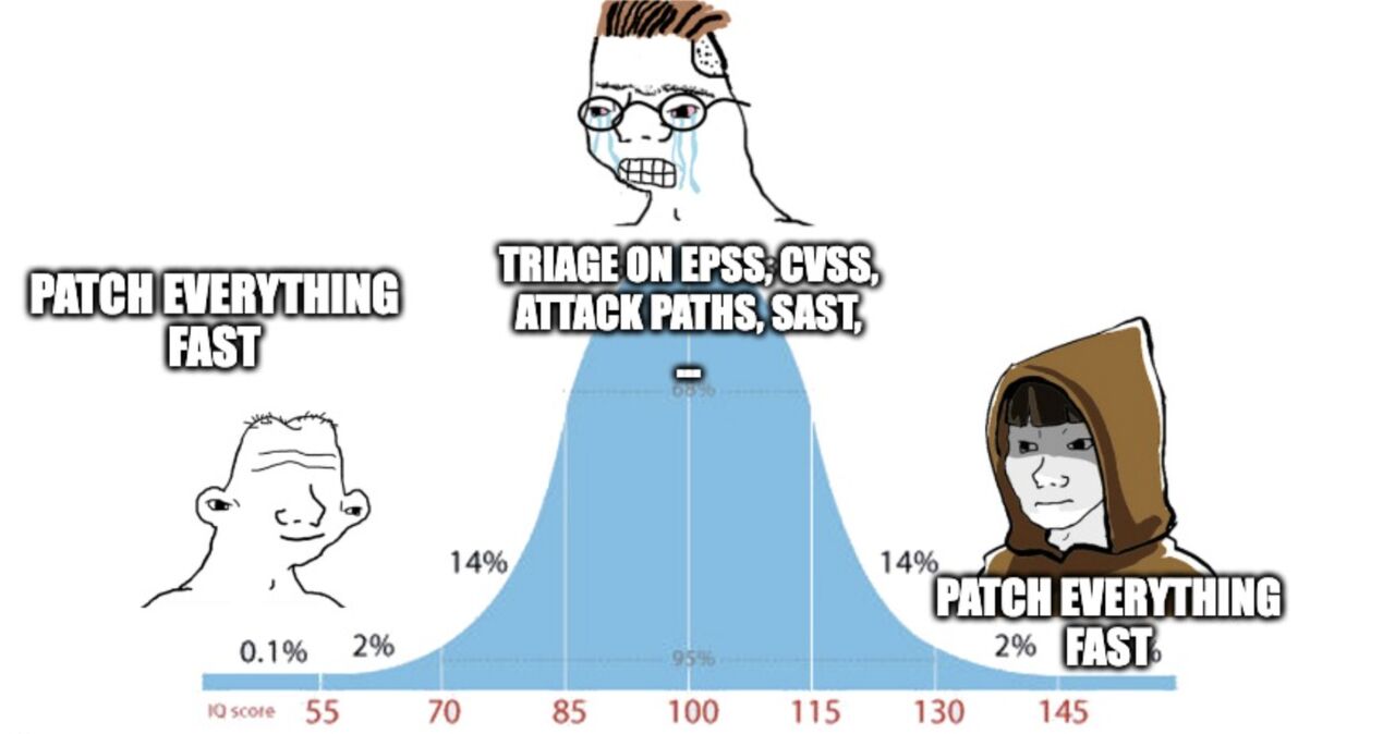 midwit meme on vuln mgmt. beginner: patch everything fast. midwit: focus on the most urgent ones. master: patch everything fast