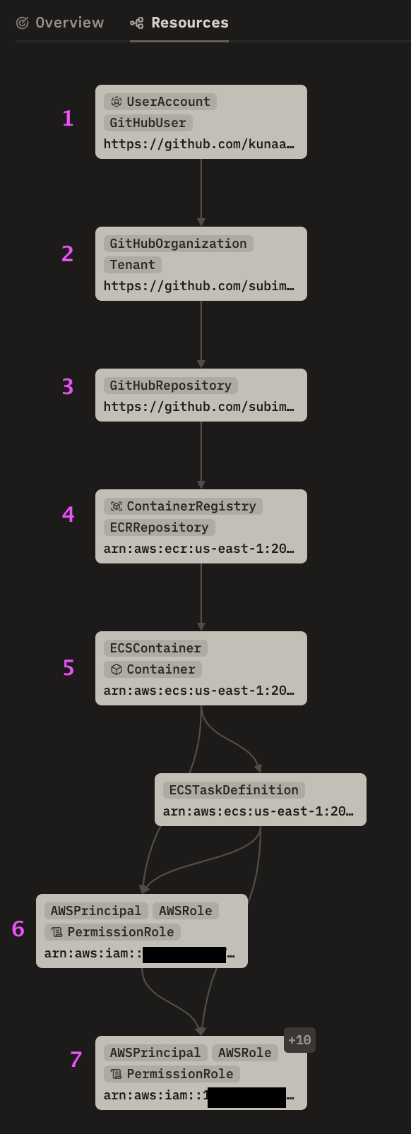 githubuser